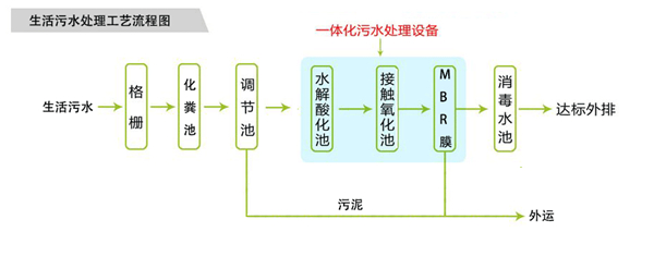 一體化污水處理設(shè)備